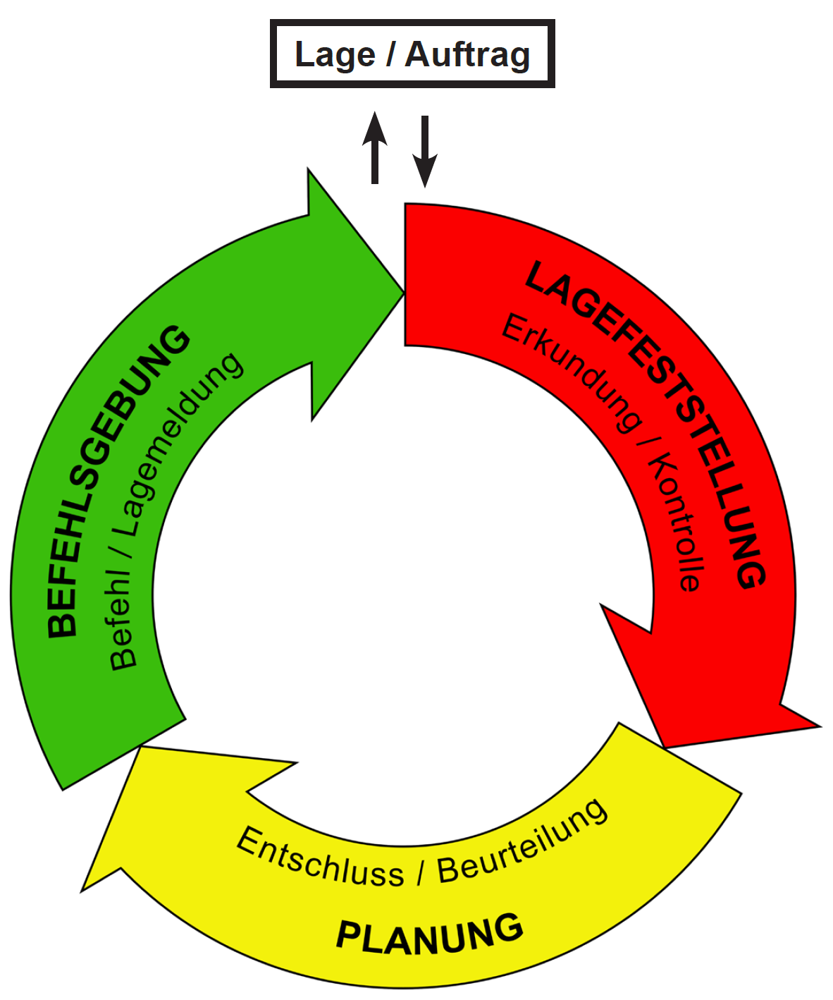 Kreisschema Führungsvorgang